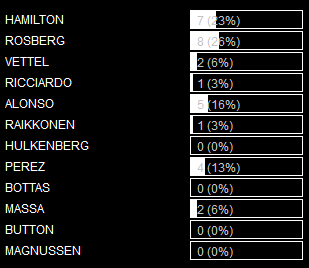 RESULTADOS DE LAS ENCUESTAS DE F1 BY RIKI PARA EL GP DE AUSTRIA 2014