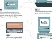 Tecnología escuela diversas épocas