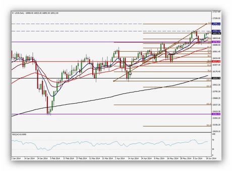 Resumen semanal índice Dow Jones Gráfico Diario (16/06/2014 - 20/06/2014)