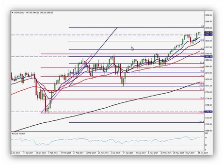 Resumen semanal índice SP500 Gráfico Diario (16/06/2014 - 20/06/2014)