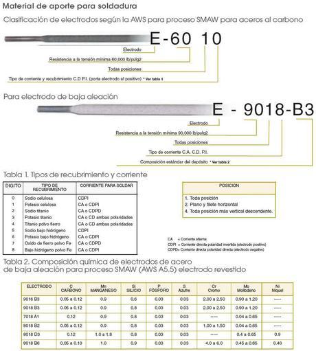 tabla electrodos Electrodos para soldadura