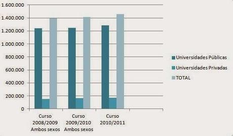 Evolución del número de estudiantes universitarios en España