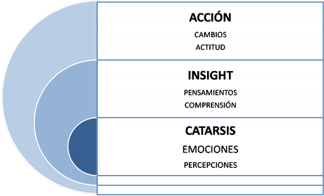 ¿Qué es el proceso terapéutico?