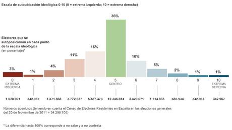 Problemas de izquierdas. Complejidad de intereses, dispersión