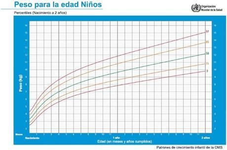 Percentil peso niños