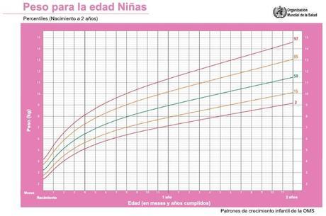 Percentil peso niñas