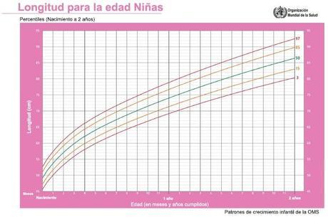 Percentil longitud niñas