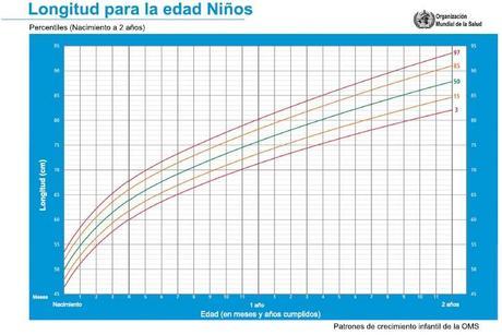 Percentil longitud niños