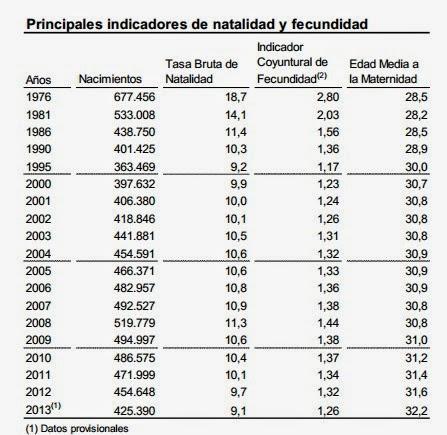 EL INE PUBLICA LOS INDICADORES DE LOS MOVIMIENTOS NATURALES DE LA POBLACIÓN PARA EL AÑO 2013