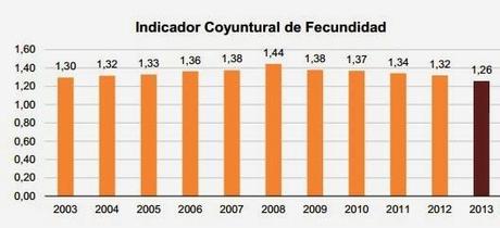EL INE PUBLICA LOS INDICADORES DE LOS MOVIMIENTOS NATURALES DE LA POBLACIÓN PARA EL AÑO 2013