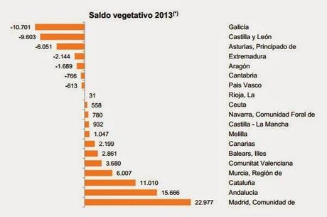 EL INE PUBLICA LOS INDICADORES DE LOS MOVIMIENTOS NATURALES DE LA POBLACIÓN PARA EL AÑO 2013