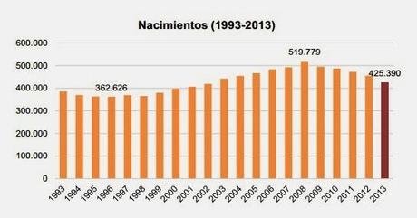 EL INE PUBLICA LOS INDICADORES DE LOS MOVIMIENTOS NATURALES DE LA POBLACIÓN PARA EL AÑO 2013