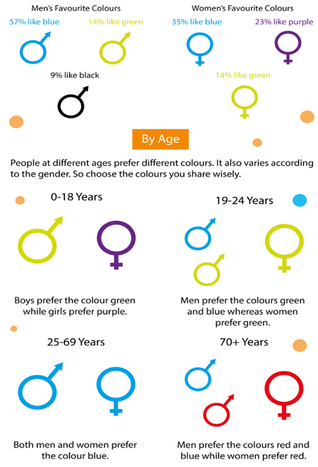 Colores preferidos por audiencia masculina-femenina y segun edad - Infografia de Mediabistro - Social With It - Social Media Blog Colores preferidos por audiencia masculina-femenina y segun edad - Infografia de Mediabistro - Social With It - Social Media Blog