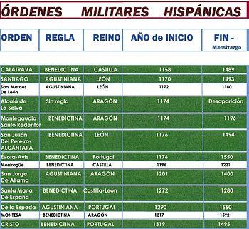 Órdenes militares hispánicas -Tabla-