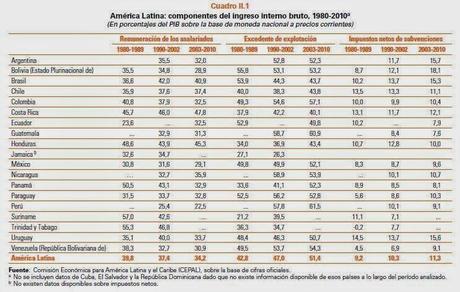 Crecimiento Desigual y Desaceleración Económica sin Progreso Técnico