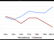 efectividad noviolencia