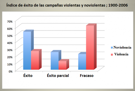 La efectividad de la noviolencia