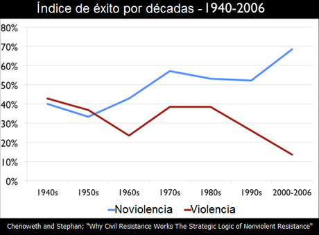 La efectividad de la noviolencia