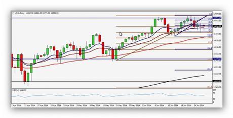 CompartirTrading Post Day Trading 2014-06-30 Dow Jones Diario