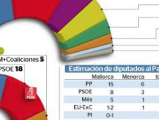 Encuesta IBES: perdería mayoría absoluta Baleares