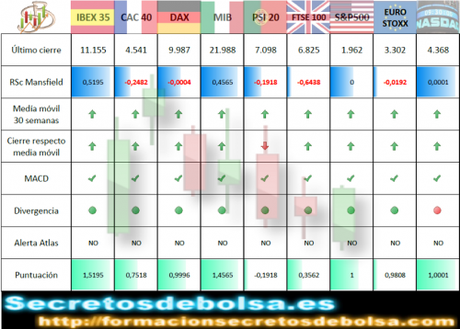 Valoración de los Indices mundiales semana 25 a 30 de junio de 2014