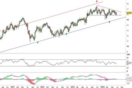 Análisis gráfico del valor analizado