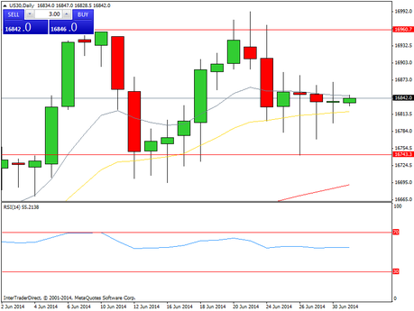 Entramos en período vacacional, ¿cómo se comportan los mercados? CompartirTrading Post Day Trading 2014-07-01 Dow Jones Diario