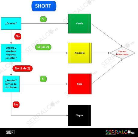 ALGORITMO TRIAGE SHORT