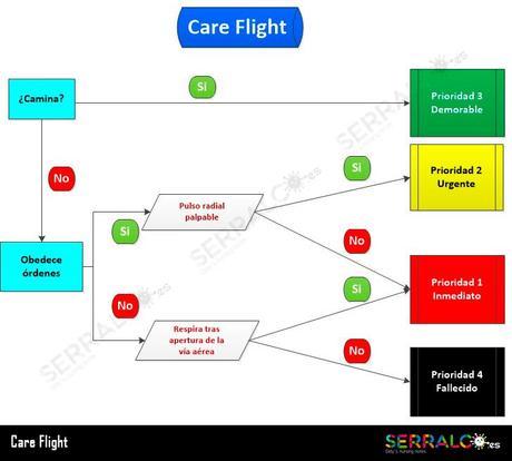 ALGORITMO TRIAGE Care Flight