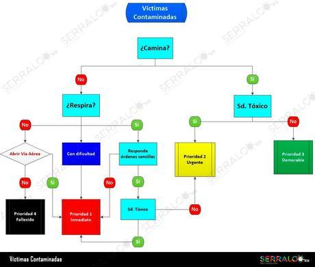 ALGORITMO TRIAGE Contaminados