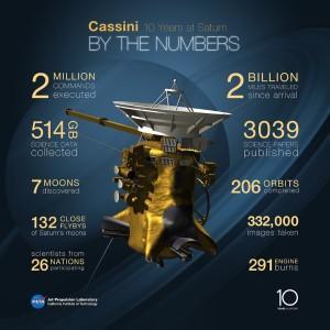 Cassini celebra 10 años explorando Saturno Cassini en números