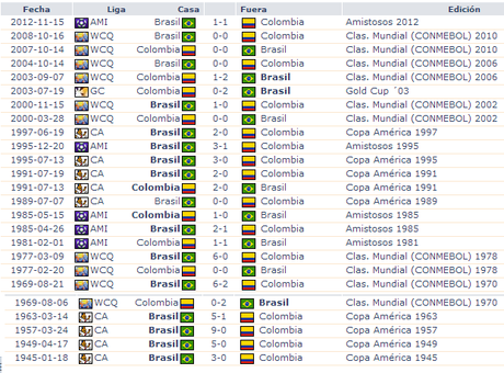 Antecedentes Brasil vs Colombia cuartos de final Brasil 2014