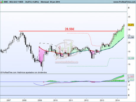 Análisis tércnico de Bolsas y Mercados mensual a 1 de julio de 2014