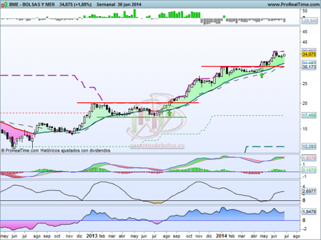 Análisis técnico de Bolsas y Mercados a 1 de julio de 2014