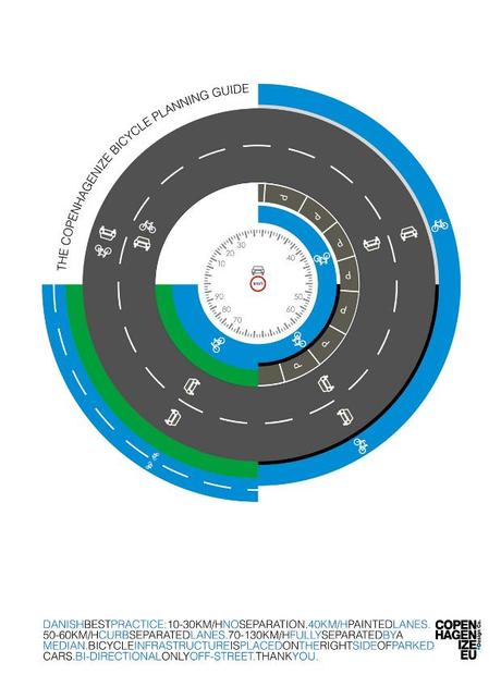 Guía de infraestructuras ciclista de Copenhagenize