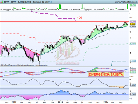 Análisis técnico de BBVA a 3 de julio de 2014