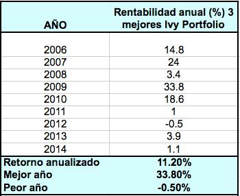 ivy-portfolio-3-mejores-rentabilidad