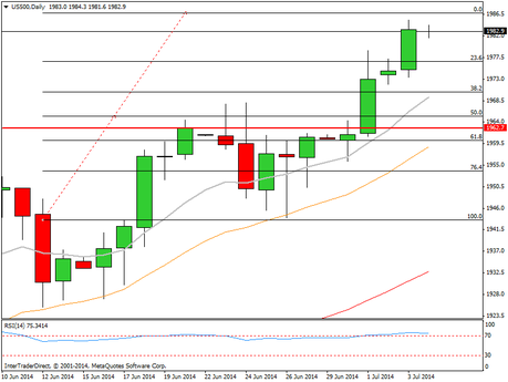 CompartirTrading Post Day Trading 2014-07-04 SP500  Diario