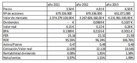 Análisis fundamental grupo supermercados Día (Ratios)