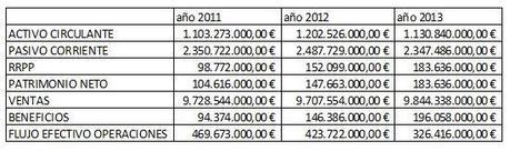 Análisis fundamental grupo supermercados Día