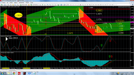EUR/USD y USDX; entre Correcciones...