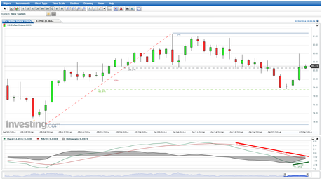 EUR/USD y USDX; entre Correcciones...