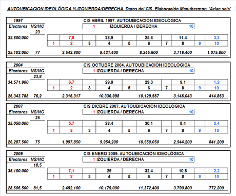 Agitando las izquierdas; mirando datos del CIS