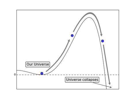 Gráfico de la energía del campo de Higgs. Nuestro Universo está actualmente en lo que se llama el  “valle” de este campo.  Crédito: Robert Hogan, Kings College London. 