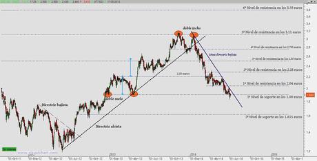 Ence es un título bajista en un entorno alcista