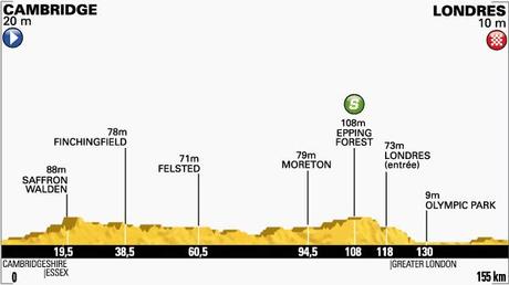 Perfil de la Etapa 3 del Tour 2014 entre Cambridge y Londres (Foto: Le Tour)