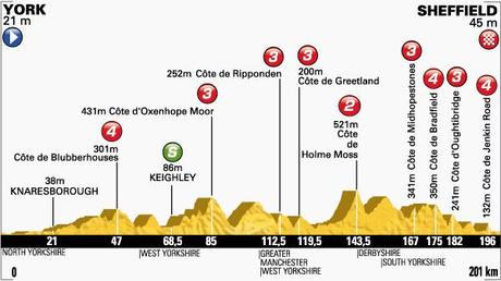 Perfil de la Etapa 2 del Tour 2014 entre York y Sheffield (Foto: Le Tour)