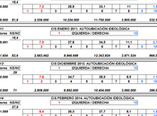 Agitando izquierdas; mirando datos CIS.