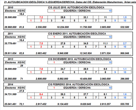 Agitando las izquierdas; mirando datos del CIS. 2
