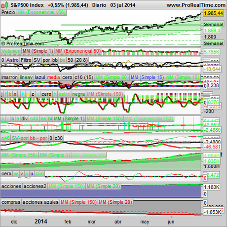 Analizamos el S&P500 y el IBEX35, la música de Pablo Guerrero.